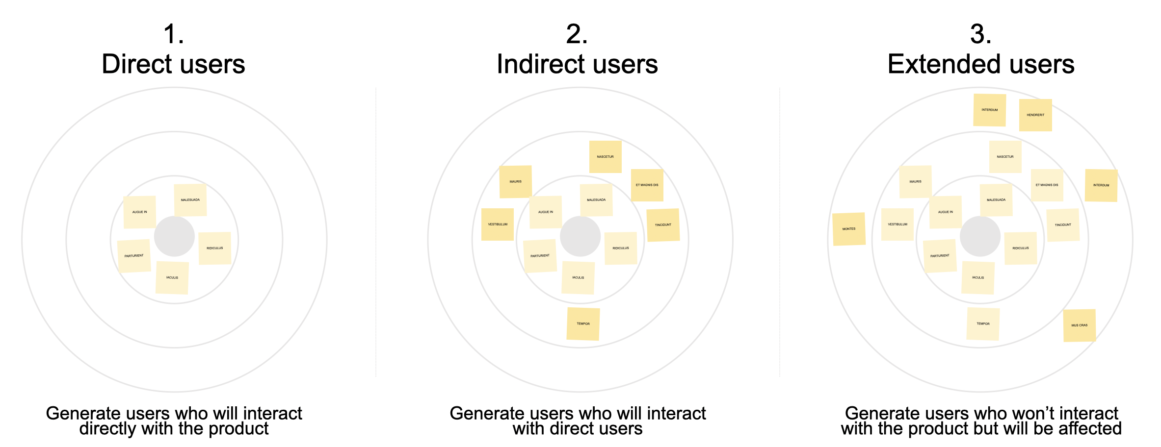 The three-step process for the User Bullseye method